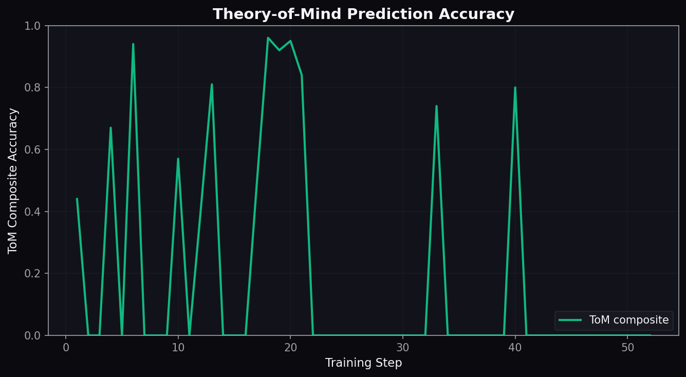 ToM prediction accuracy
