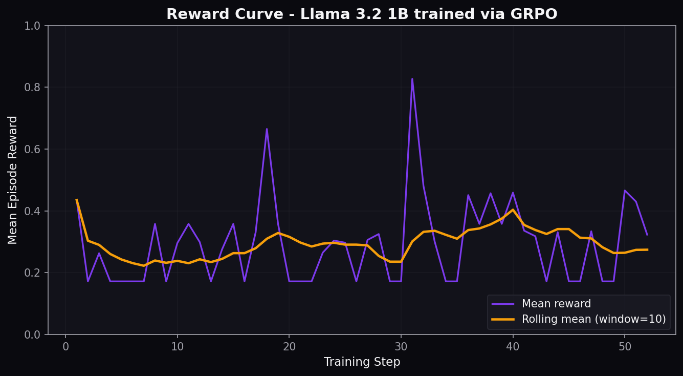 Training reward curve